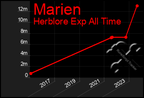 Total Graph of Marien