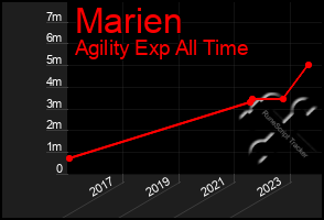 Total Graph of Marien