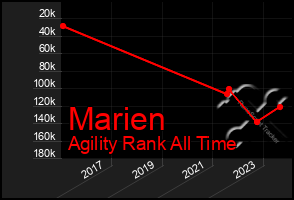 Total Graph of Marien