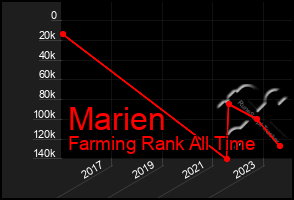 Total Graph of Marien