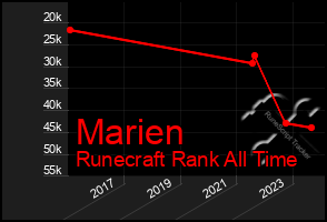 Total Graph of Marien