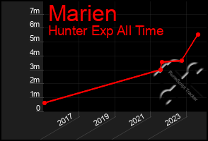 Total Graph of Marien