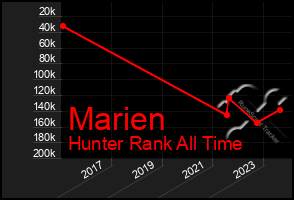 Total Graph of Marien