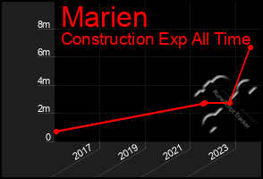 Total Graph of Marien