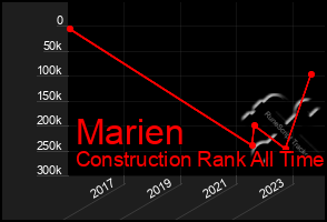 Total Graph of Marien