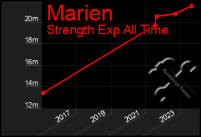 Total Graph of Marien