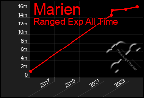 Total Graph of Marien