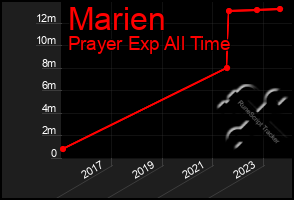 Total Graph of Marien