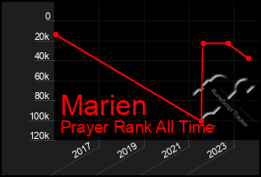 Total Graph of Marien