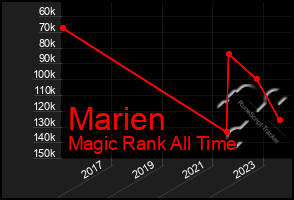 Total Graph of Marien