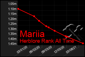 Total Graph of Mariia
