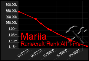Total Graph of Mariia