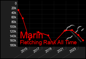 Total Graph of Marin