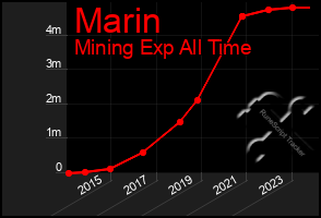 Total Graph of Marin