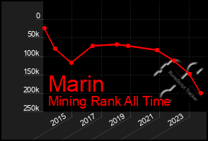 Total Graph of Marin