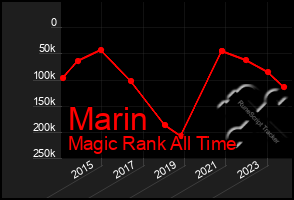 Total Graph of Marin