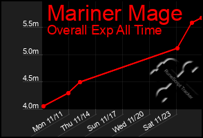 Total Graph of Mariner Mage