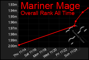 Total Graph of Mariner Mage