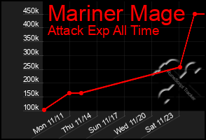 Total Graph of Mariner Mage