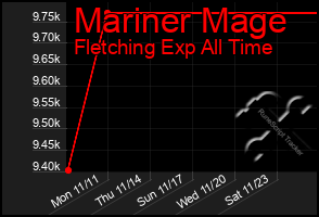 Total Graph of Mariner Mage