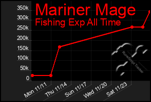 Total Graph of Mariner Mage