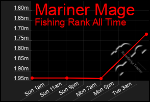 Total Graph of Mariner Mage