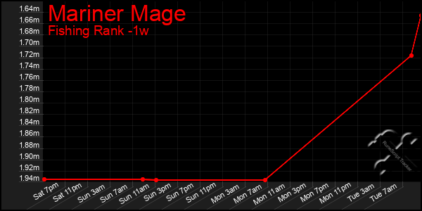 Last 7 Days Graph of Mariner Mage