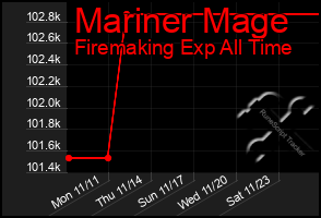 Total Graph of Mariner Mage