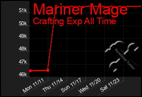 Total Graph of Mariner Mage