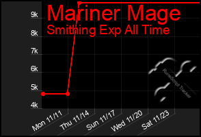 Total Graph of Mariner Mage