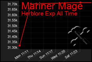 Total Graph of Mariner Mage