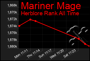 Total Graph of Mariner Mage