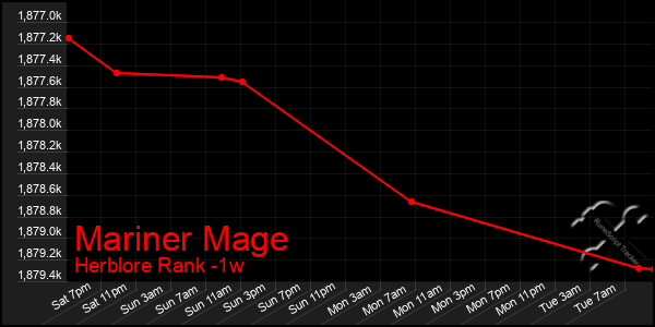 Last 7 Days Graph of Mariner Mage