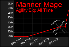 Total Graph of Mariner Mage