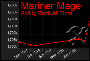 Total Graph of Mariner Mage