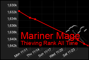 Total Graph of Mariner Mage