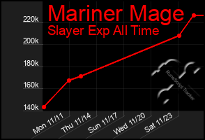 Total Graph of Mariner Mage