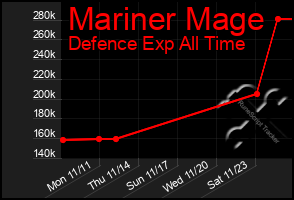 Total Graph of Mariner Mage