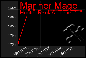 Total Graph of Mariner Mage