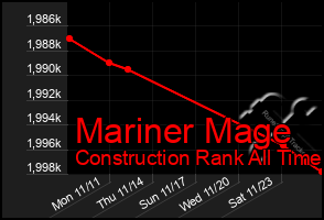 Total Graph of Mariner Mage