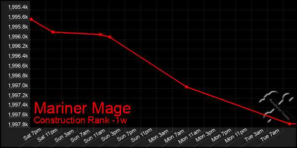 Last 7 Days Graph of Mariner Mage