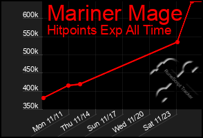 Total Graph of Mariner Mage