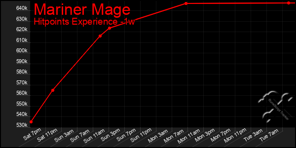 Last 7 Days Graph of Mariner Mage