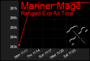 Total Graph of Mariner Mage