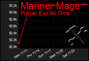 Total Graph of Mariner Mage