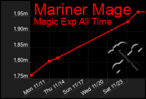 Total Graph of Mariner Mage