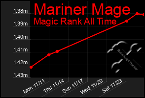 Total Graph of Mariner Mage