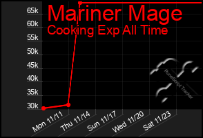 Total Graph of Mariner Mage