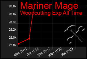 Total Graph of Mariner Mage