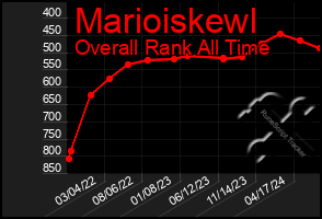 Total Graph of Marioiskewl